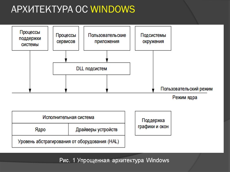 АРХИТЕКТУРА ОС WINDOWS Рис. 1 Упрощенная архитектура Windows